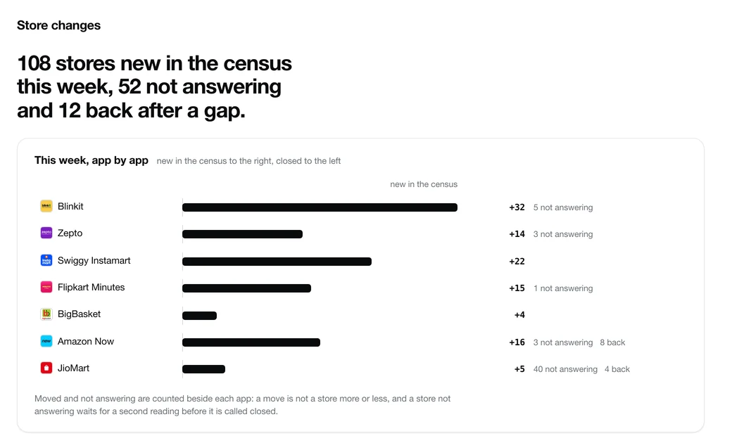 Store changes in Shelf: the stores new in the census, back after a gap and not answering this week, app by app.