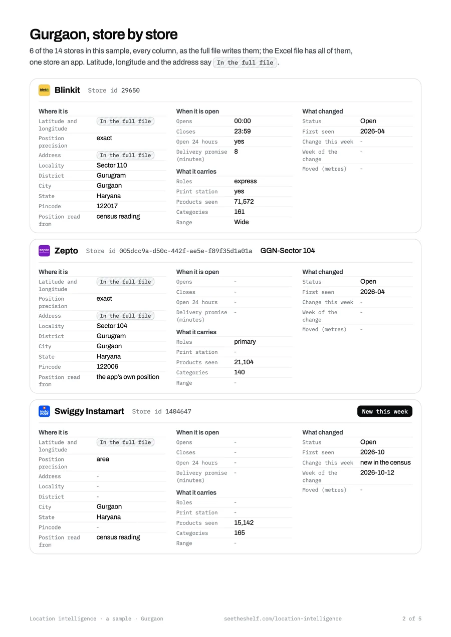 Page 2 of the sample: stores of Gurgaon, with every column