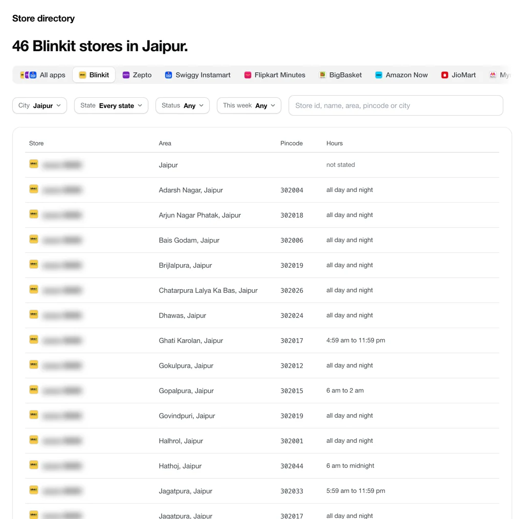 The Store directory in Shelf: one app’s stores in one city, each with its area, pincode, hours and status. Store names are blurred here.
