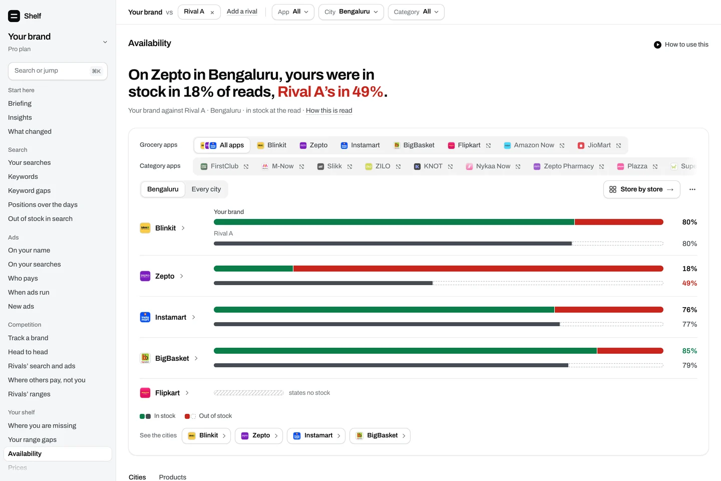 Availability: how often a brand’s products were in stock at the read against a rival’s, app by app, as bars