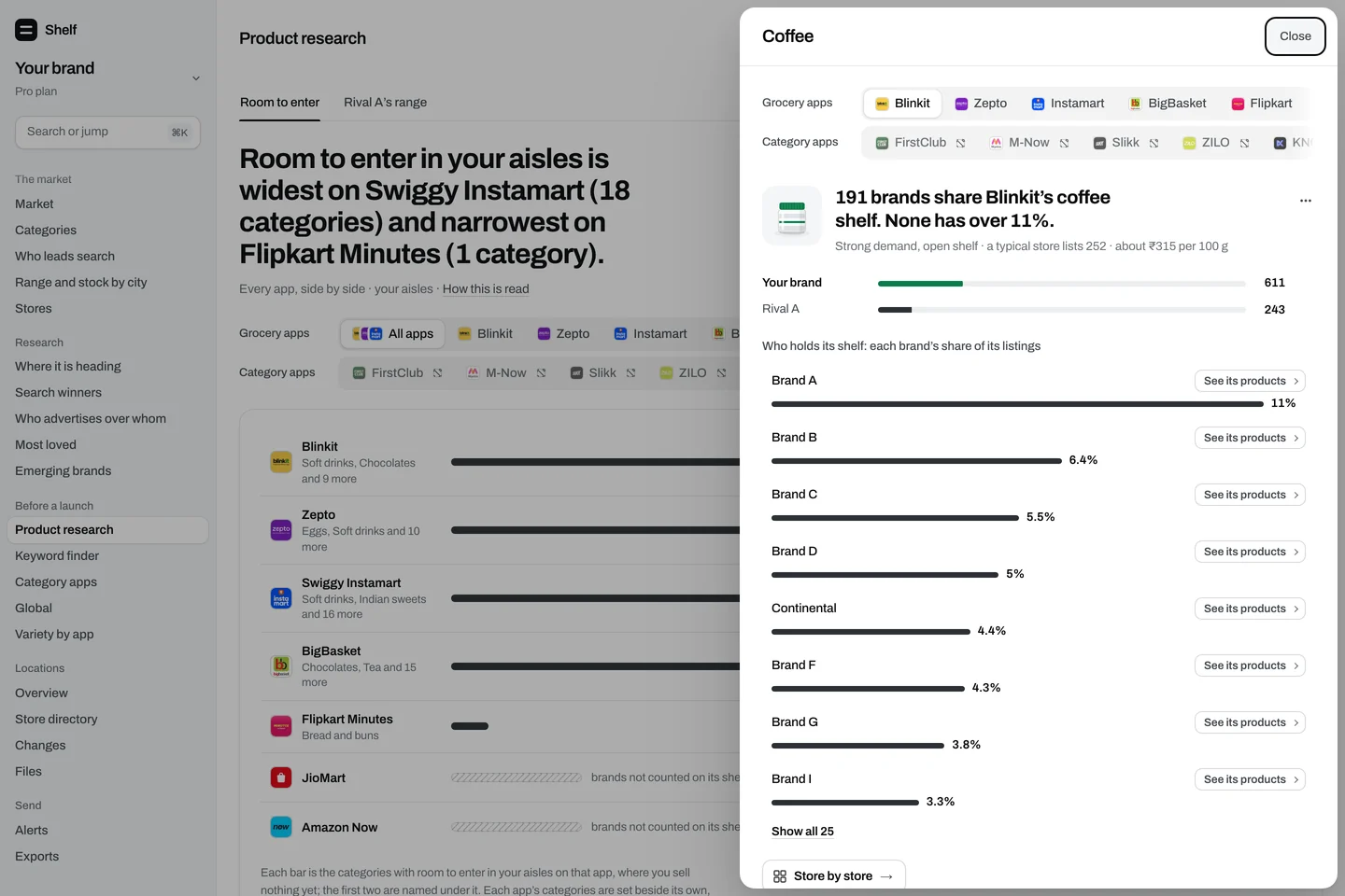 One category opened: how many brands share its shelf, and who holds it, brand by brand, as bars