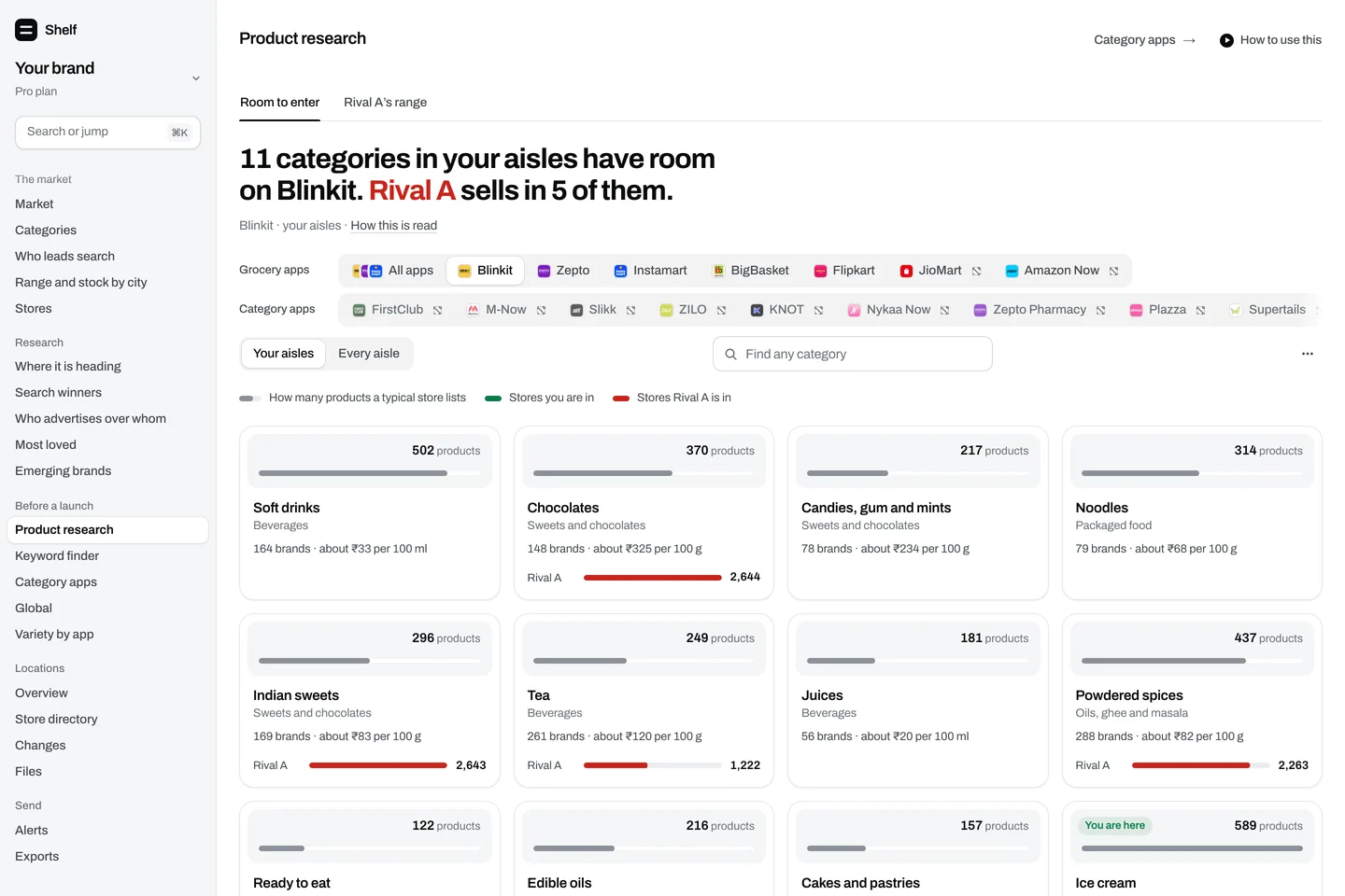 Product research: the categories with room to enter as tiles, each with a typical store’s shelf of it drawn, its brands and its price per unit